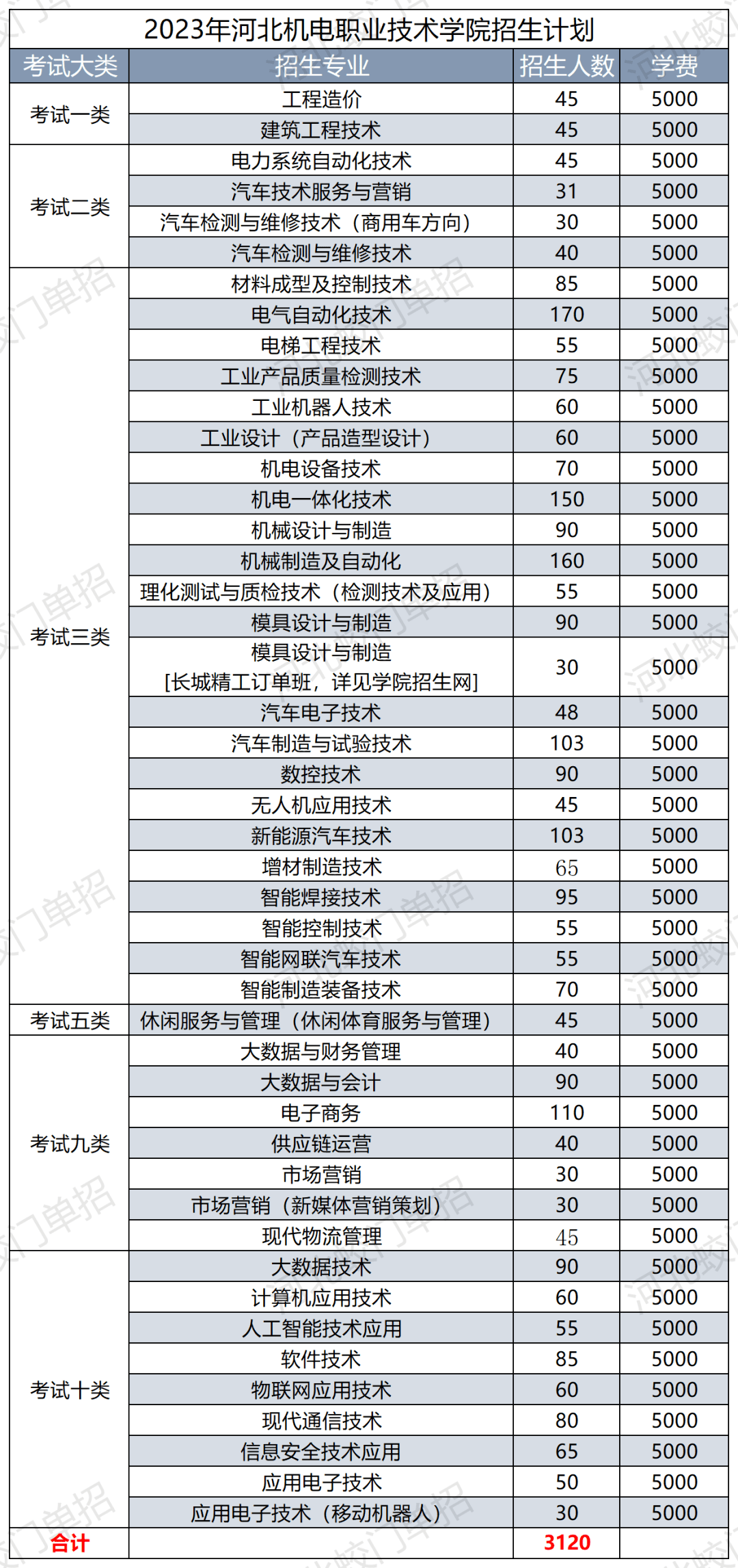 【单招院校】河北机电职业技术学院2023年招生简章k1体育3915娱乐(图2)