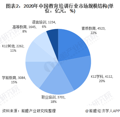 K1体育下载app35192022年中国教育培训行业发展现状及市场规模分析 发展素质教育已成为行业重要共识【组图】(图2)